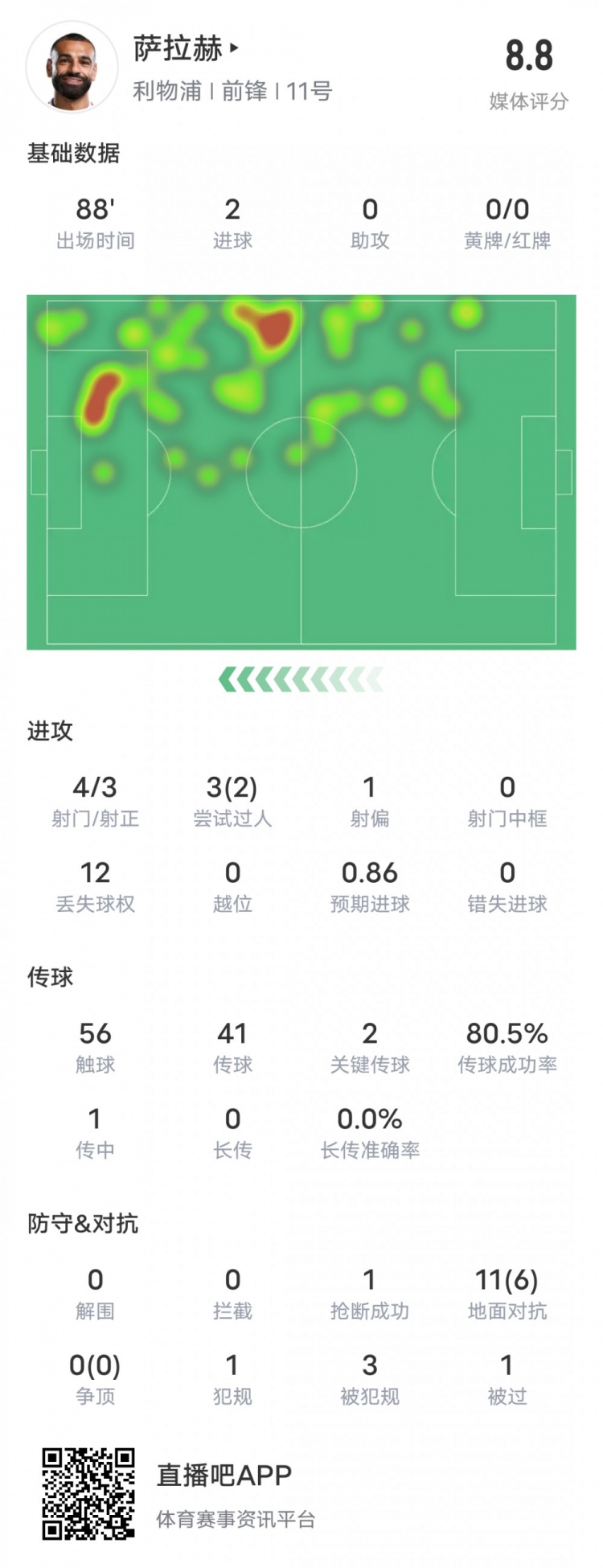  薩拉赫本場(chǎng)比賽數(shù)據(jù)：雙響+2關(guān)鍵傳球2過(guò)人成功，評(píng)分8.8