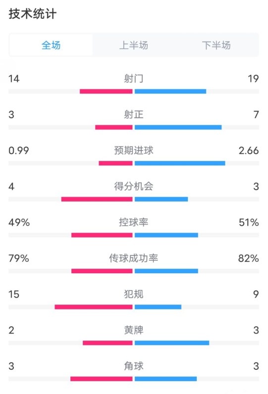  伯恩茅斯0-2利物浦?jǐn)?shù)據(jù)：射門14-19，射正3-7，控球率49%-51%