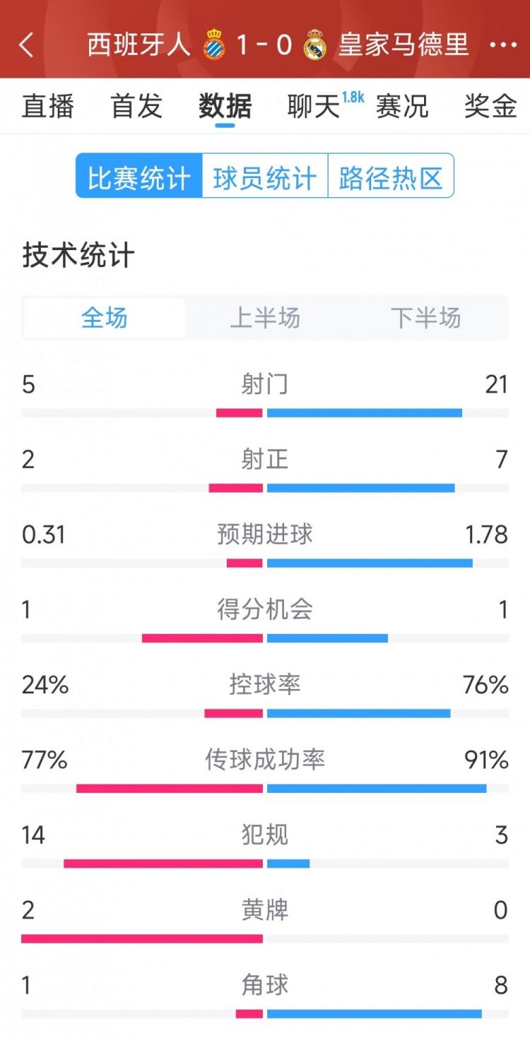  皇馬0-1西班牙人全場(chǎng)數(shù)據(jù)：射門21-5，射正7-2，皇馬控球率76%