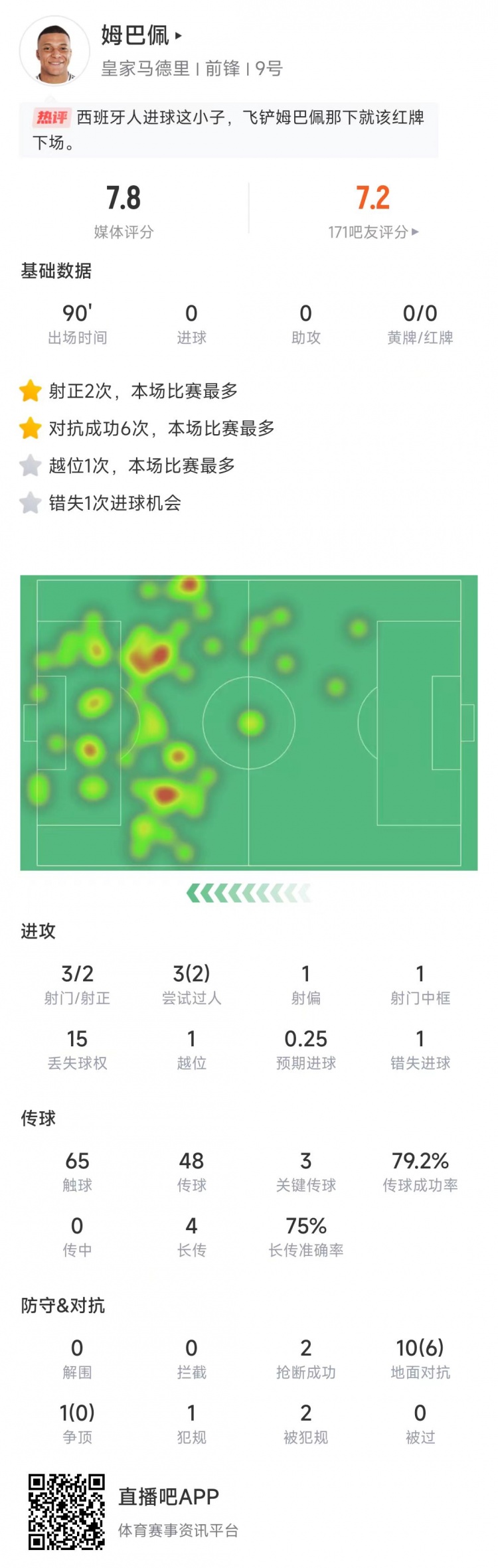  姆巴佩本場數(shù)據(jù)：3次射門2次射正，送出3記關鍵傳球&獲評7.8分
