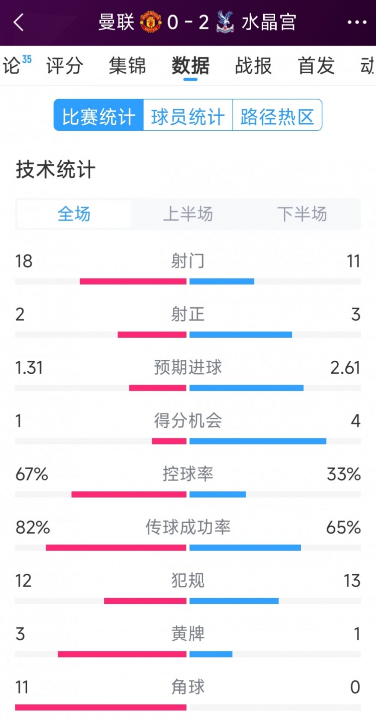 效率低，曼聯(lián)0-2水晶宮全場數(shù)據(jù)：射門18-11，射正2-3，角球11-0