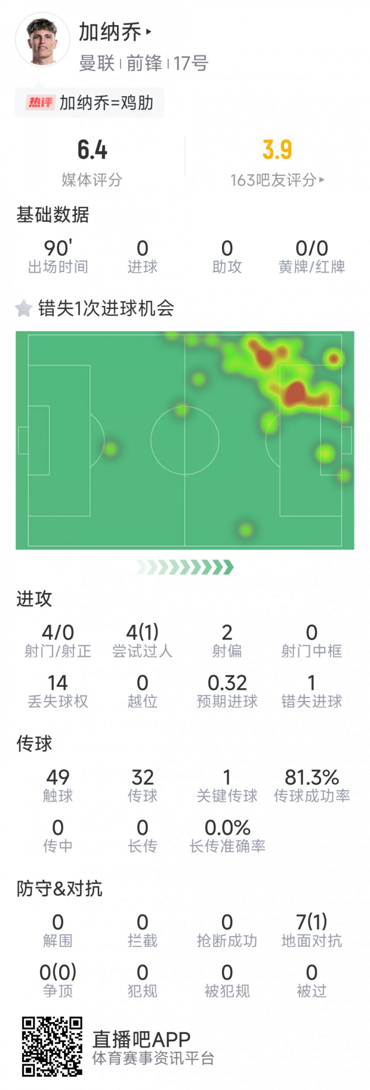  加納喬本場數(shù)據(jù)：3射0正，1次錯(cuò)失良機(jī)，7次對抗1次成功