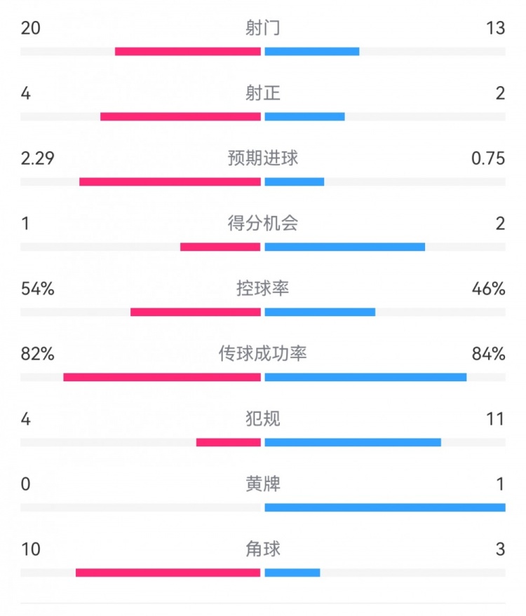  高效制勝！熱刺2-0布倫特福德：射門13-20，射正2-4，得分機(jī)會2-1