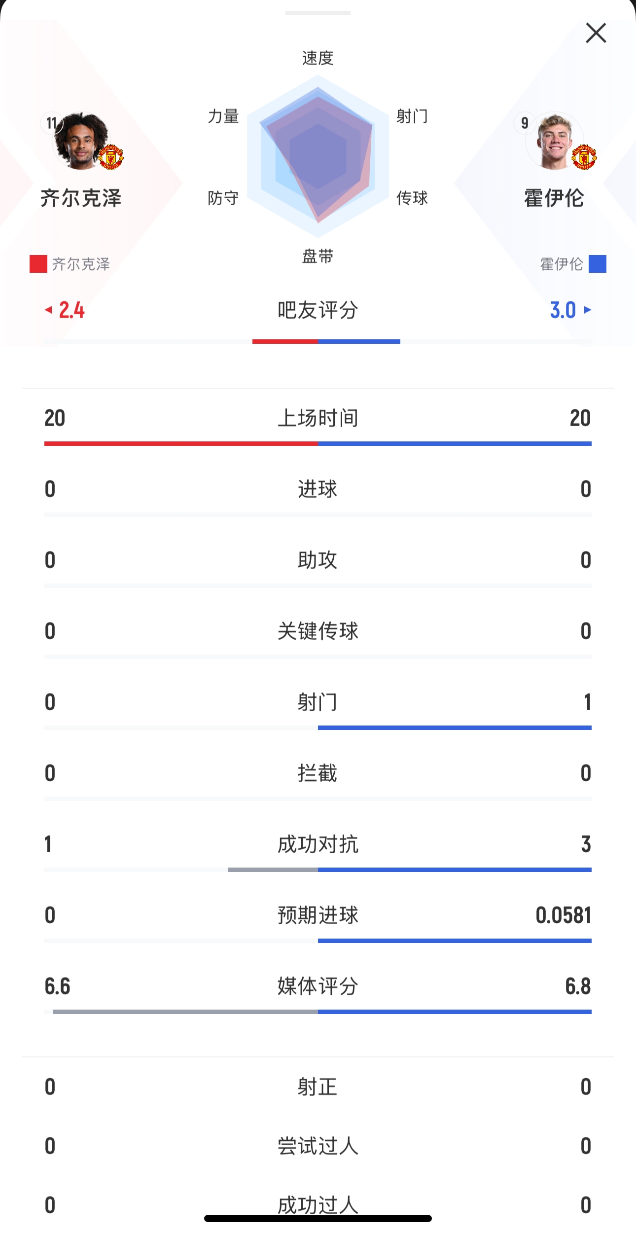  本場均替補出戰(zhàn)20分鐘！齊爾克澤0射門，霍伊倫1射0正