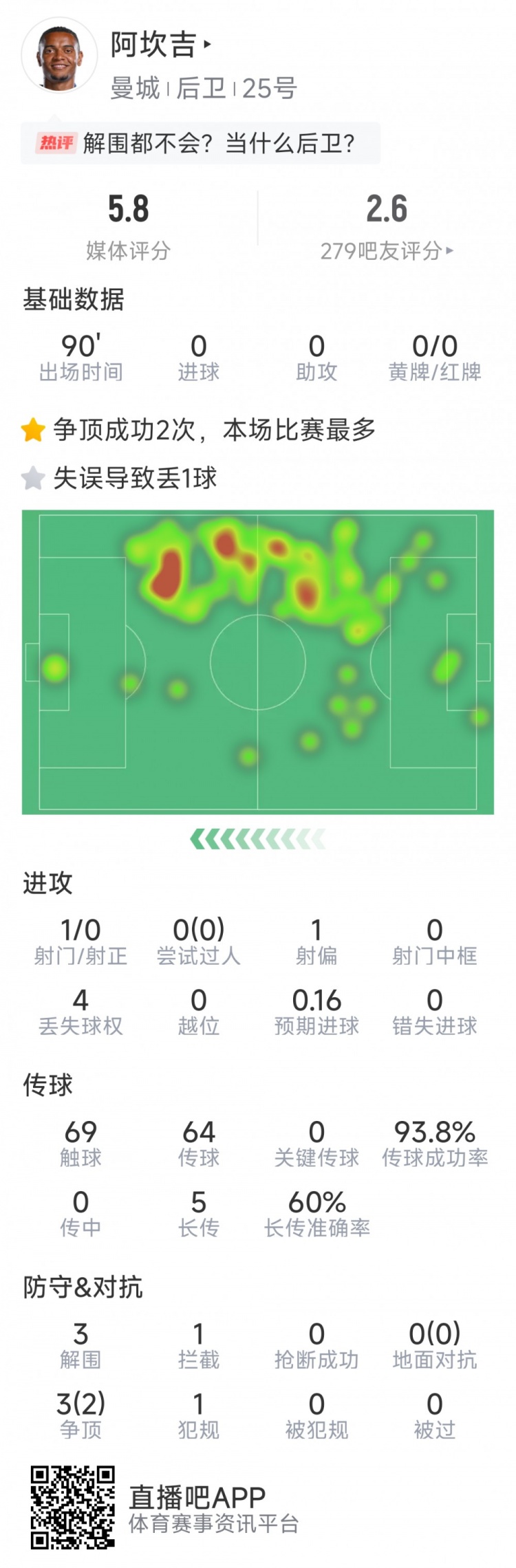  阿坎吉本場數(shù)據(jù)：失誤導致丟球，3次解圍，1次攔截，評分5.8分