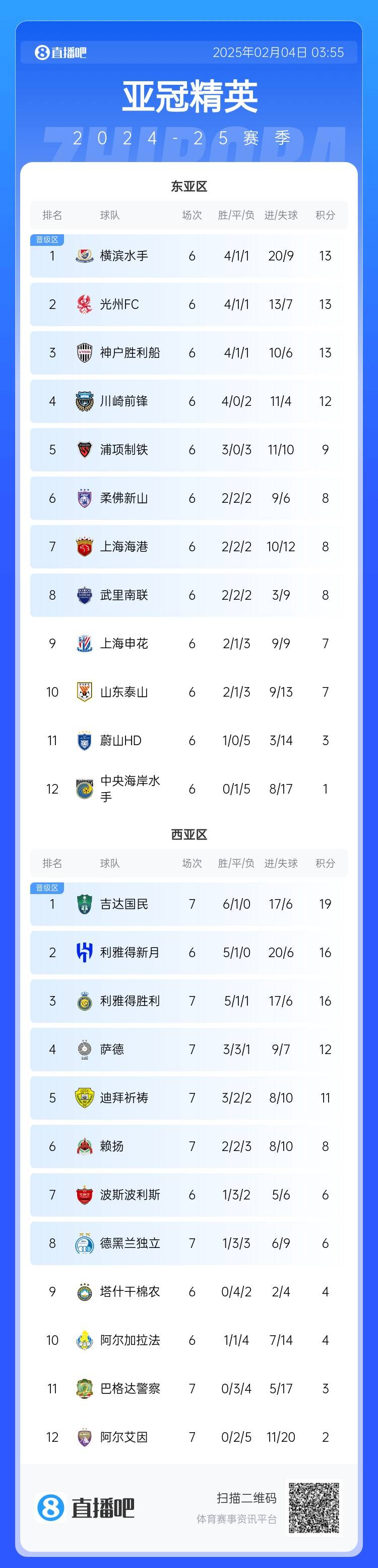  亞冠積分榜：利雅得勝利西亞區(qū)第3，上海海港東亞區(qū)第7
