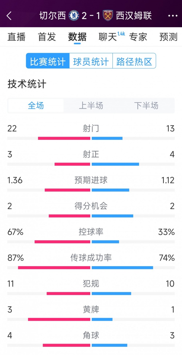  逆轉(zhuǎn)取勝！切爾西2-1西漢姆全場數(shù)據(jù)：射門22-13，射正3-4