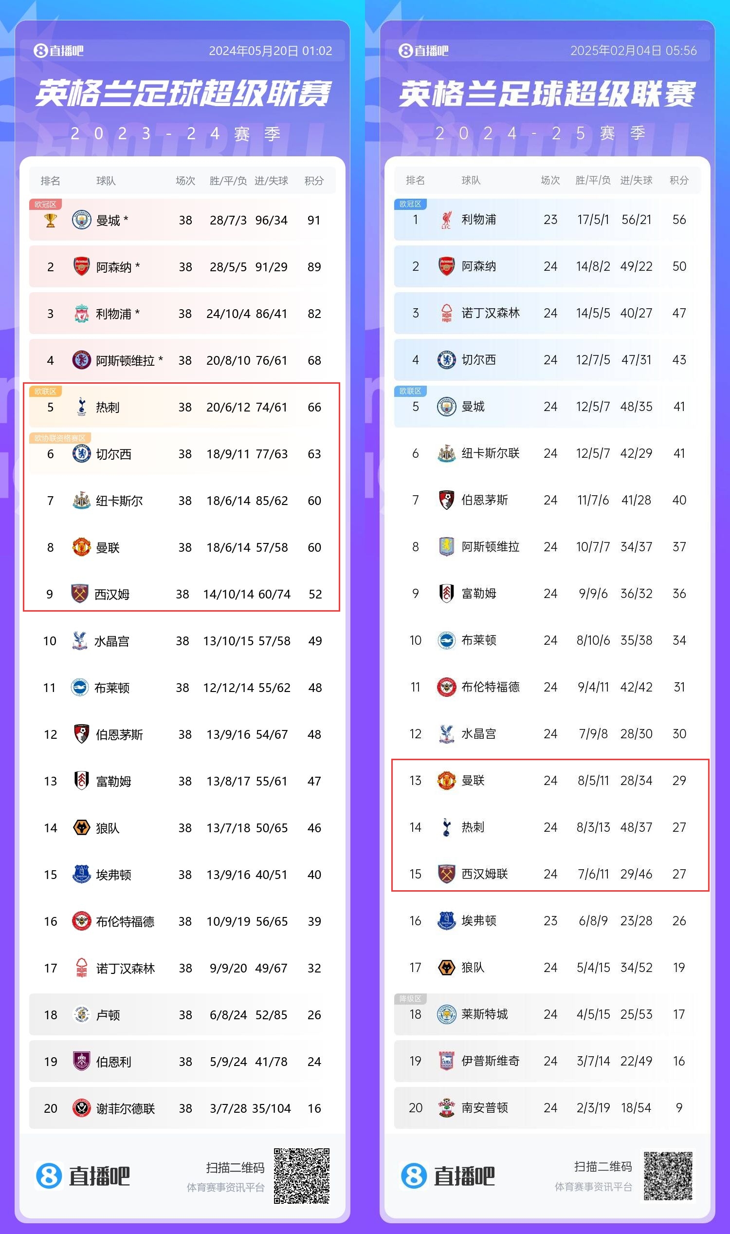  患難三兄弟→上賽季第5/8/9的熱刺曼聯(lián)鐵錘，目前13/14/15排排坐