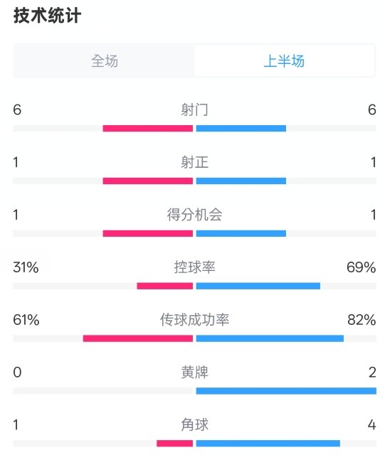 紐卡半場1-0阿森納數(shù)據(jù)：射門6-6，射正1-1，控球率31%-69%