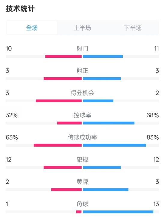  紐卡2-0阿森納全場數(shù)據(jù)：射門10-11，射正3-3，控球率32%-68%