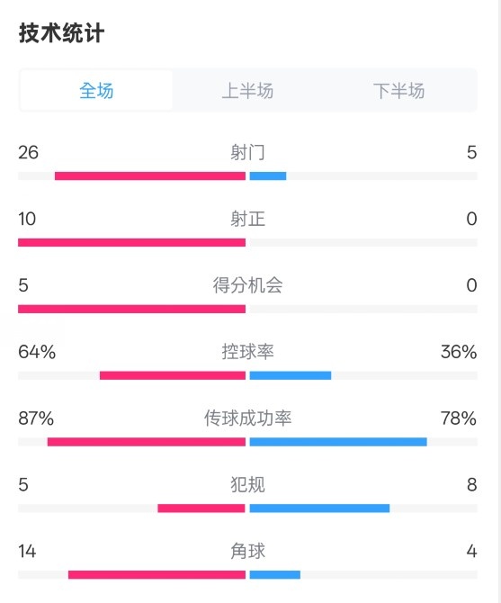  碾壓！利物浦4-0熱刺數(shù)據(jù)：射門26-5，射正10-0，控球率64%-36%