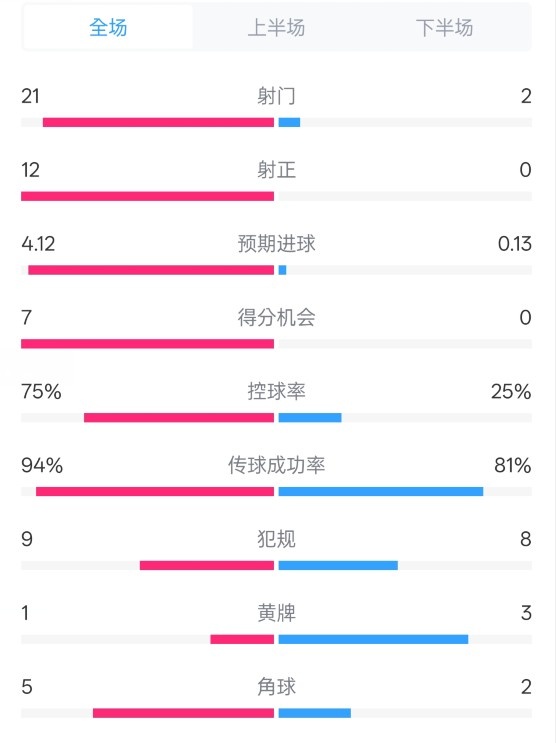  碾壓！拜仁3-0不萊梅數(shù)據(jù)：射門21-2，射正12-0，控球率75%-25%