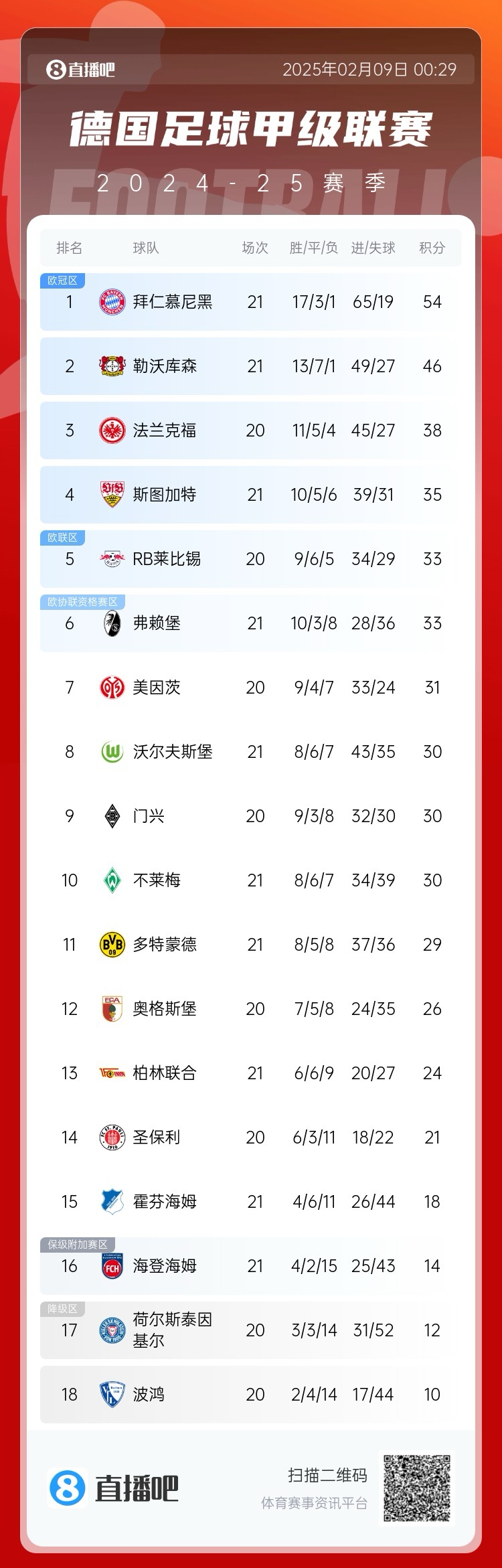  凱恩狂喜！德甲積分榜：勒沃庫(kù)森戰(zhàn)平，拜仁8分優(yōu)勢(shì)領(lǐng)跑