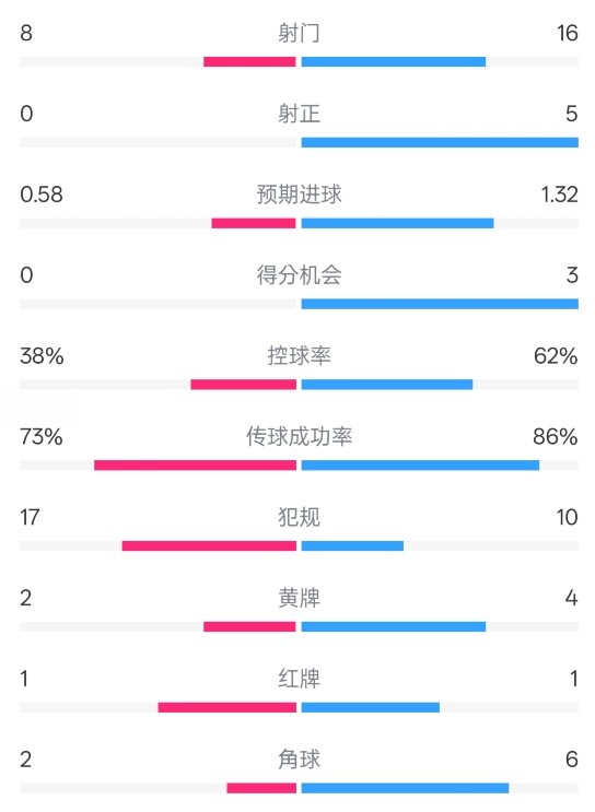  恩波利0-2米蘭全場(chǎng)數(shù)據(jù)：射門(mén)8-16，射正0-5，控球率38%-62%