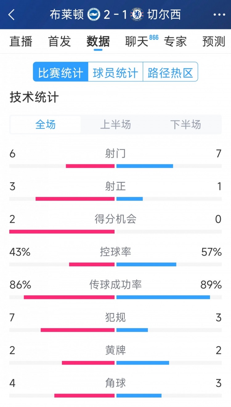  效率差距大，切爾西1-2布萊頓全場數(shù)據(jù)：射門7-6，射正1-3
