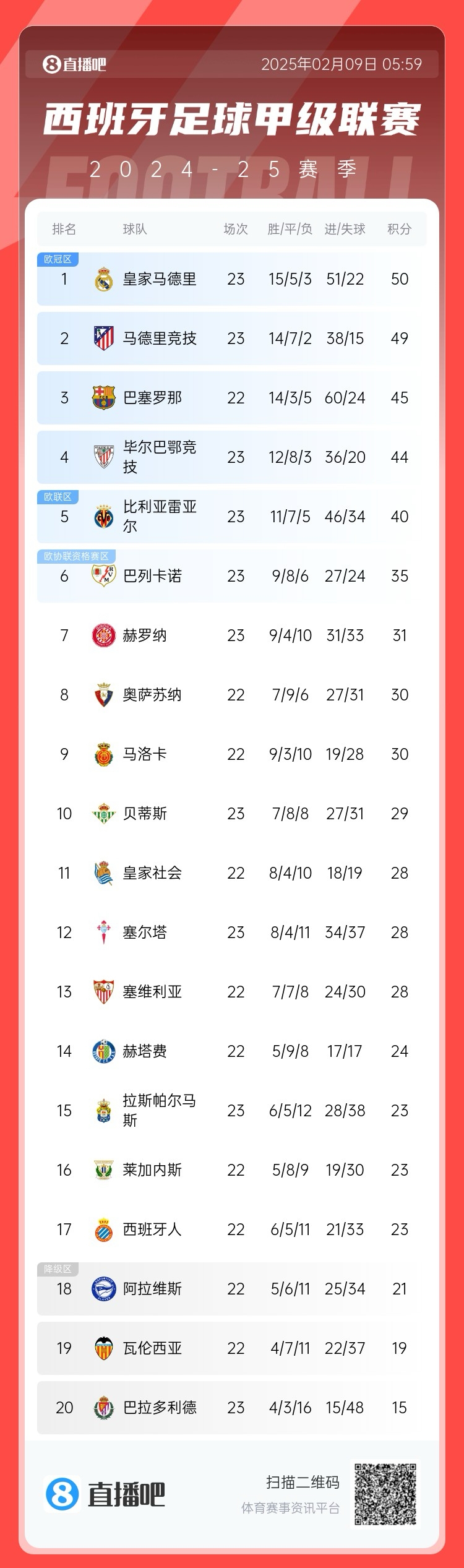  西甲積分榜：皇馬50分第1，馬競49分第2 ，巴薩少賽45分第3