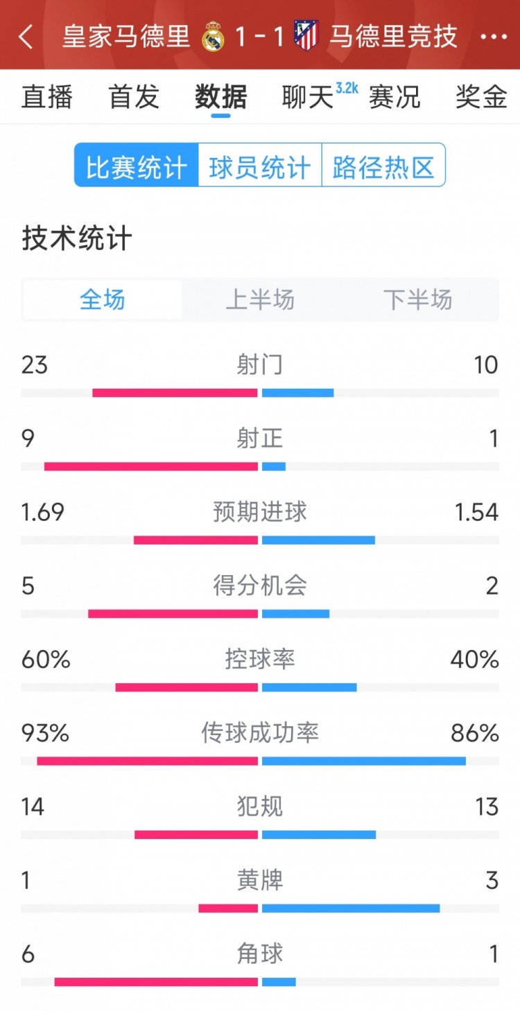  皇馬1-1馬競全場數(shù)據(jù)：射門23-10，射正9-1，得分機會5-2