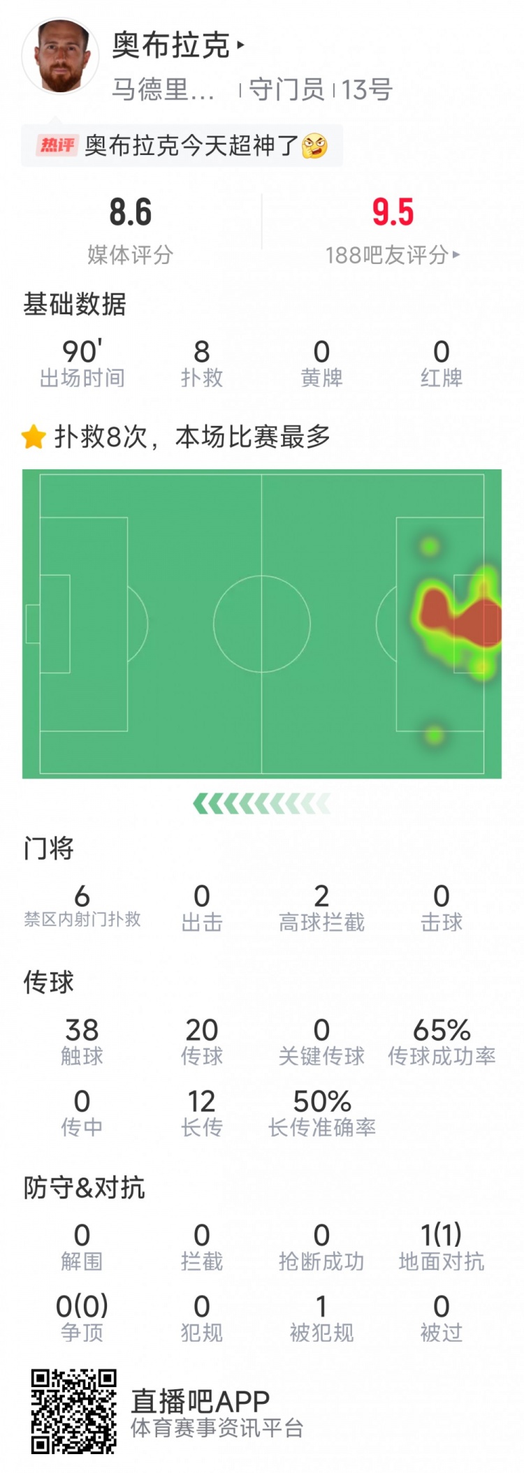  超神發(fā)揮，奧布拉克本場數(shù)據(jù)：8次成功撲救，獲評8.6分