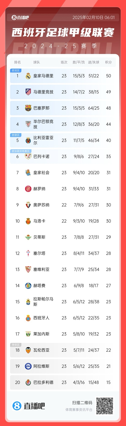  懸念叢生！聯(lián)賽還剩15輪前三僅相差2分，是西甲20隊(duì)時(shí)代第5次