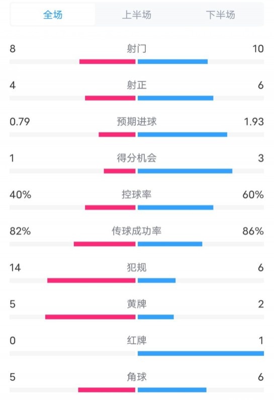  塞維利亞1-4巴薩全場數(shù)據(jù)：射門8-10，射正4-6，控球率40-60%