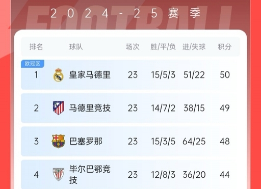  再刺激一次！13/14賽季皇薩競23輪3隊同分&爭冠到末輪，今年差2分