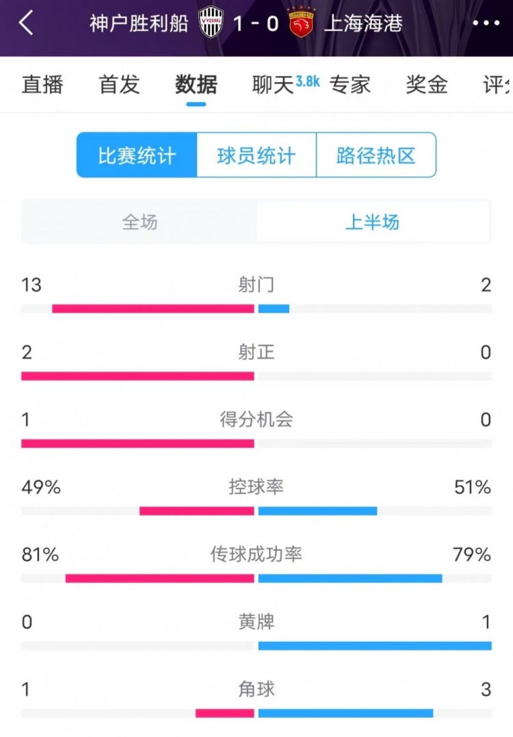 被全面壓制 ！神戶半場(chǎng)13次射門，海港2射門0射正