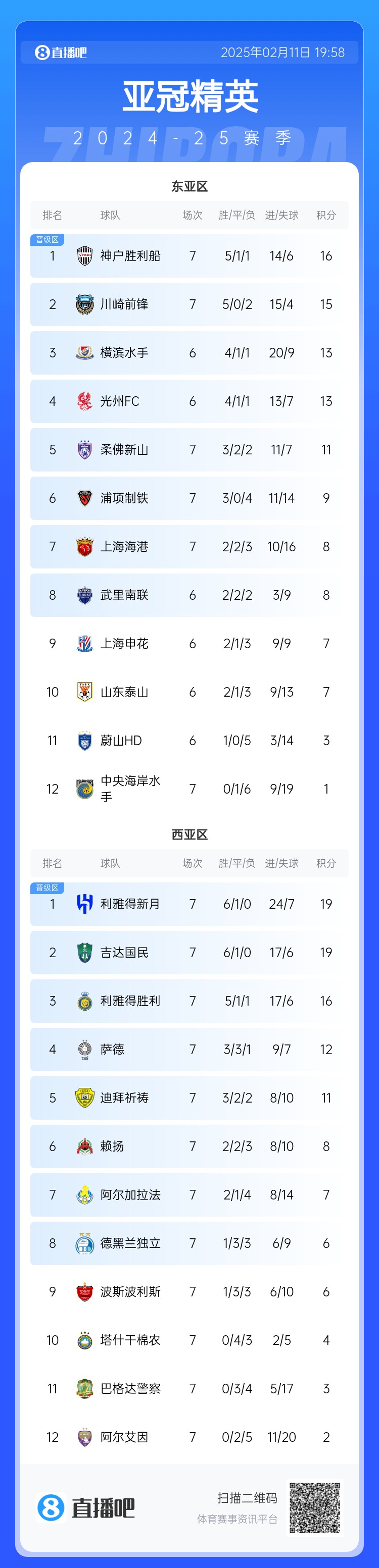  亞冠東亞區(qū)積分榜：海港進球多驚險保住第7，神戶、川崎提前晉級