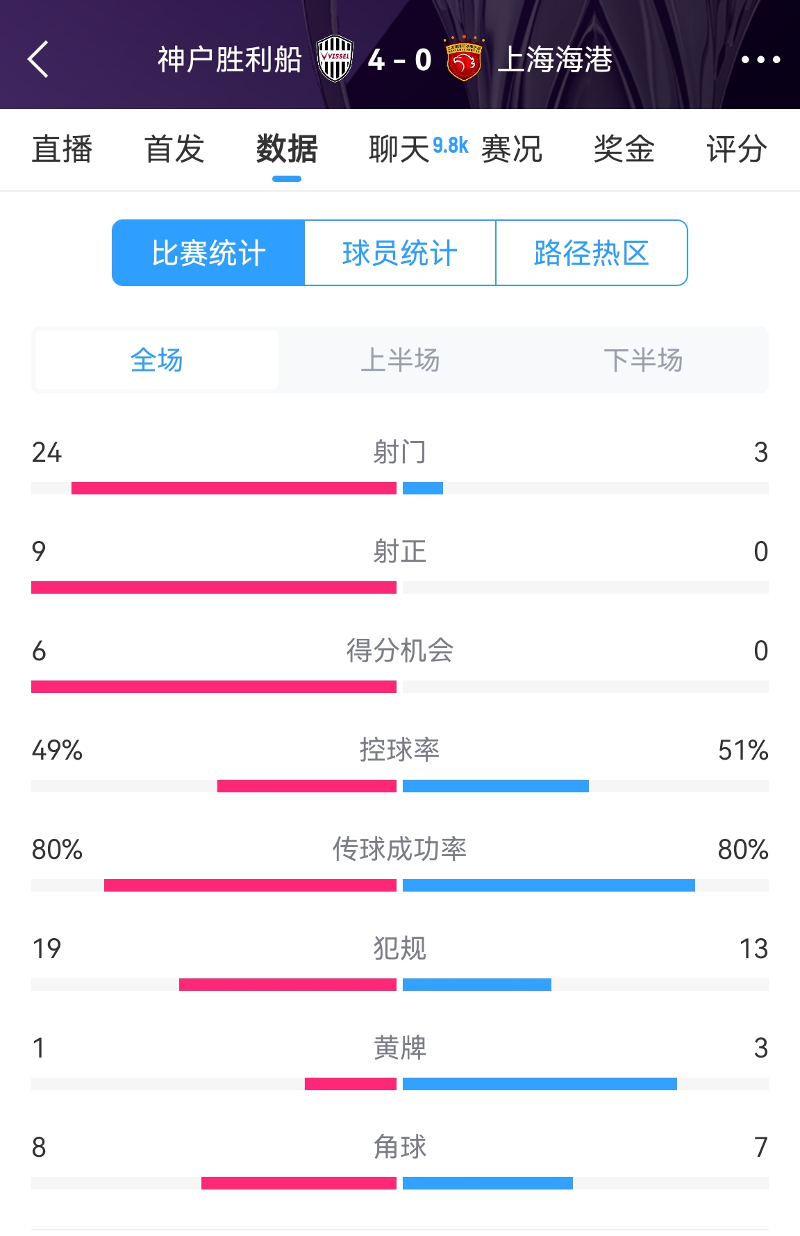  單方面碾壓！海港0-4神戶全場(chǎng)數(shù)據(jù)：射門3-24！射正0-9！