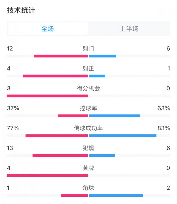  高效！泰山vs光州半場(chǎng)數(shù)據(jù)：泰山4次射正打進(jìn)3球，控球率37%
