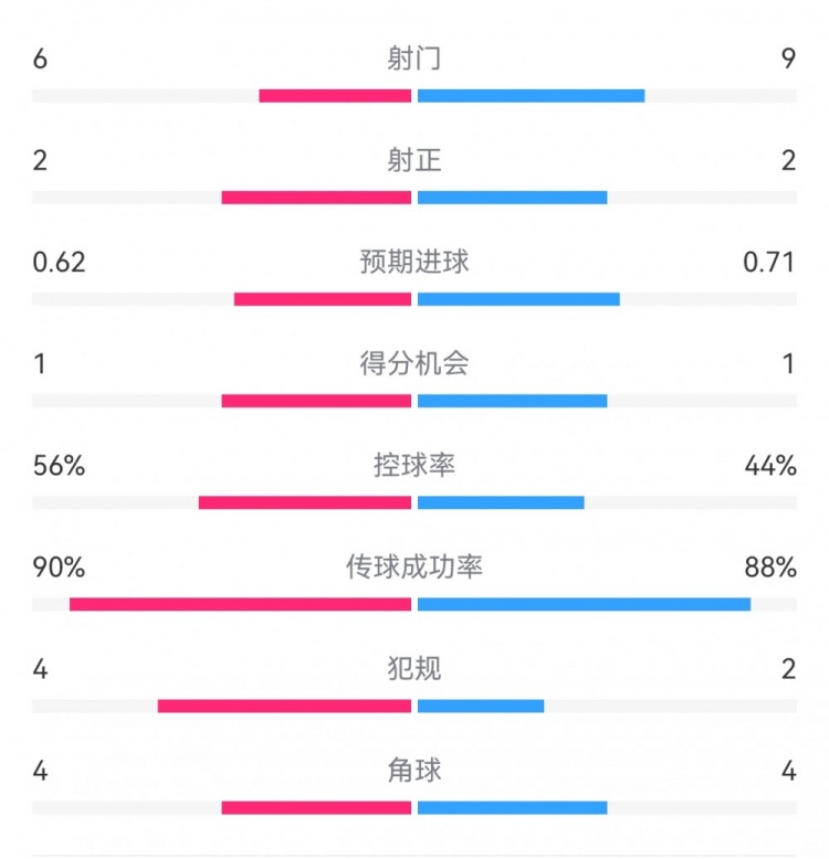  曼城1-0皇馬半場數(shù)據(jù)：射門6-9，射正2-2，得分機(jī)會1-1