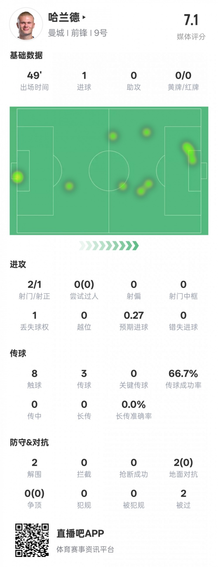  沒隱身！哈蘭德半場數(shù)據(jù)：2射正1進(jìn)球2解圍，評分7.1