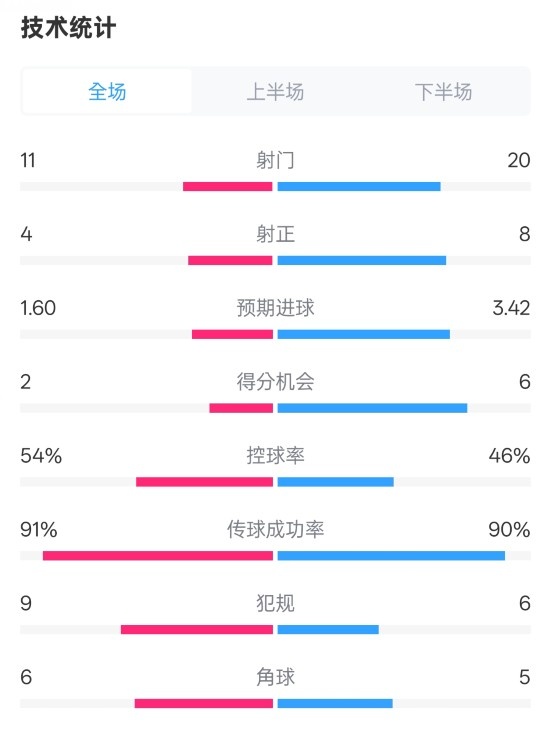  曼城2-3皇馬全場(chǎng)數(shù)據(jù)：射門11-20，射正4-8，控球率54%-46%