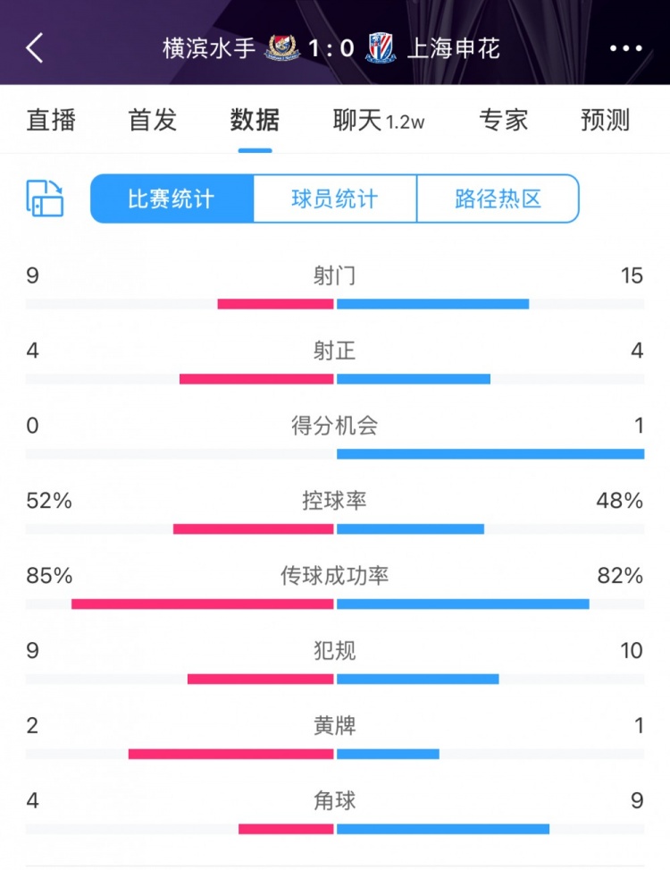  全場數(shù)據(jù)：申花射門15比9占優(yōu)，射正4比4持平，惜敗橫濱尤為可惜