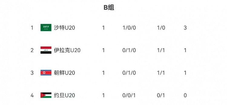  U20亞洲杯B組、C組首輪積分榜：沙特隊、伊朗隊分列小組頭名