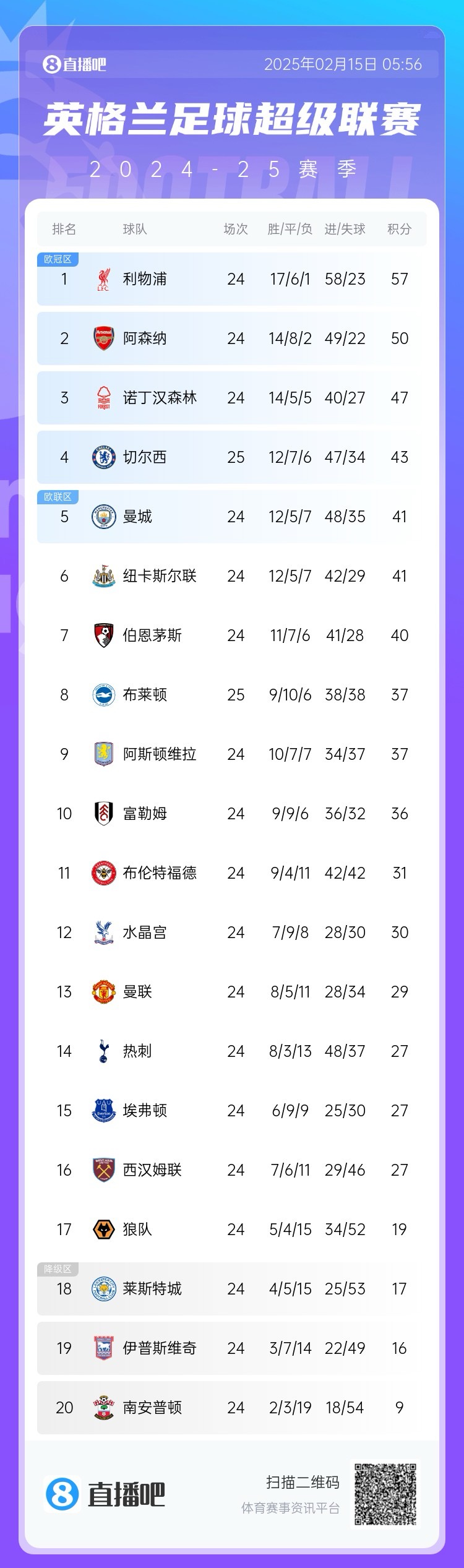  三球完敗！英超積分榜：切爾西先賽仍第4，領(lǐng)先曼城紐卡2分