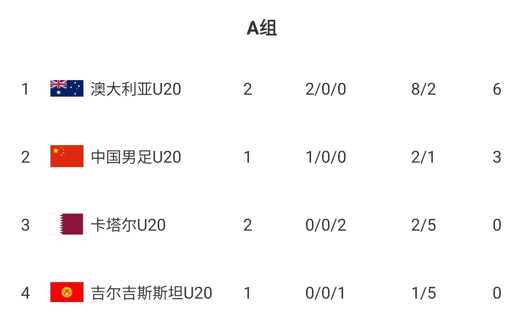  U20國(guó)青贏球即提前出線！積分榜：澳大利亞6分第一，卡塔爾0分第3