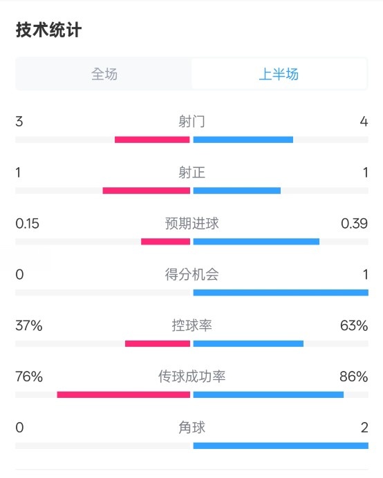  藍(lán)狐半場(chǎng)暫0-0阿森納數(shù)據(jù)：射門3-4，射正1-1，控球率37%-63%