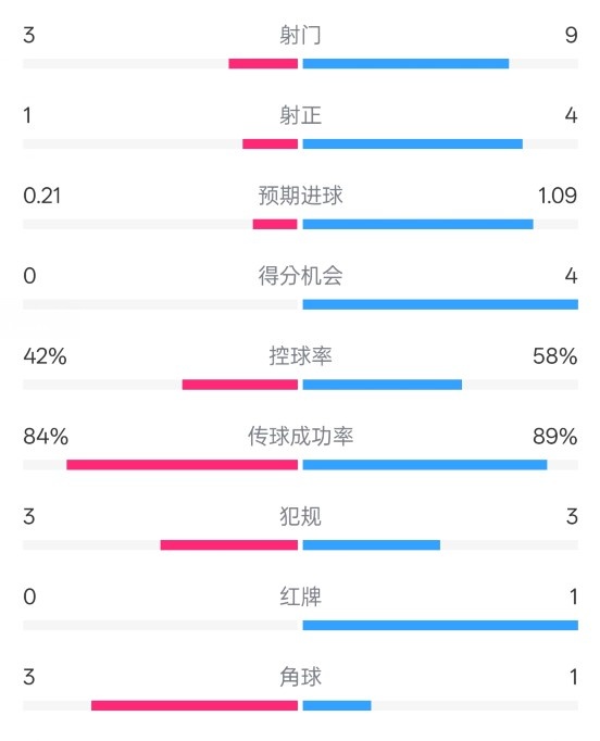  奧薩蘇納半場0-1皇馬數(shù)據(jù)：射門3-9，犯規(guī)3-3，紅牌0-1