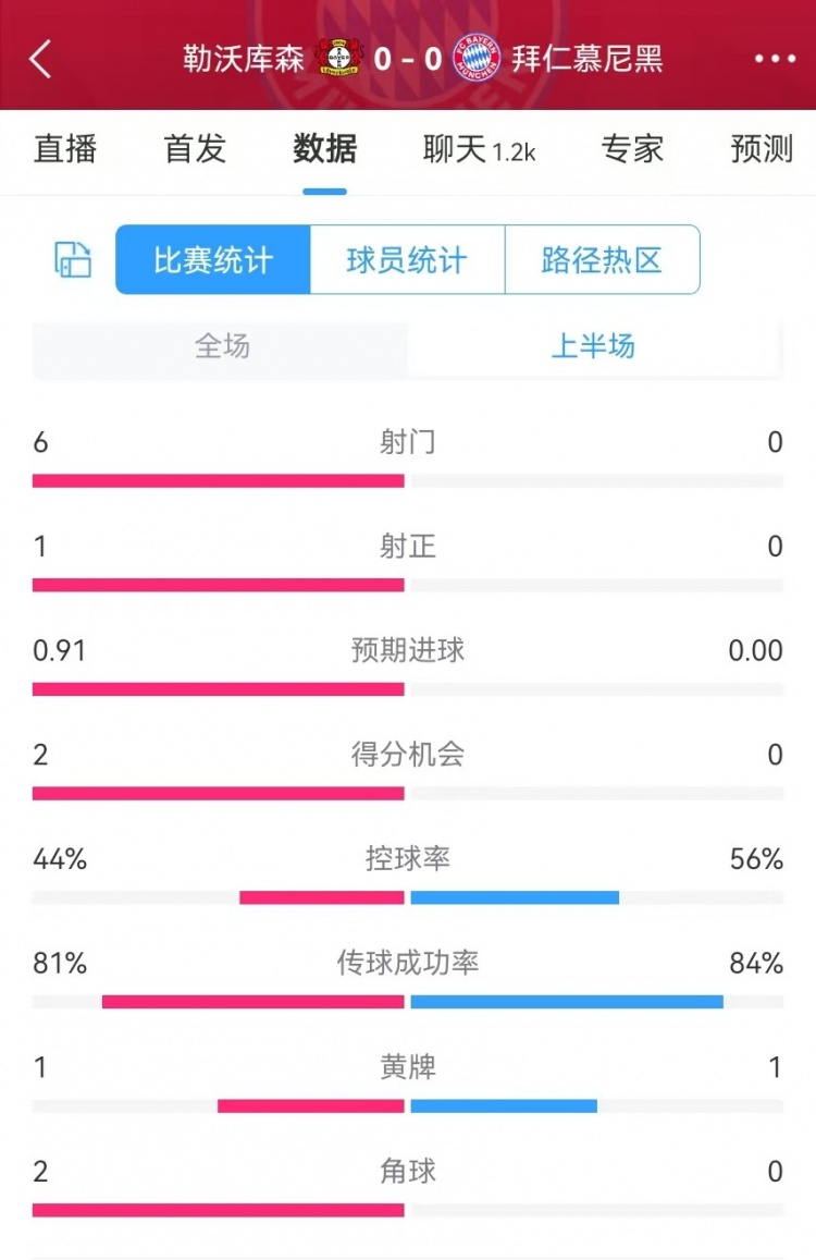  碾壓！拜仁半場0射門，藥廠半場射門6、得分機會2、預期進球0.91