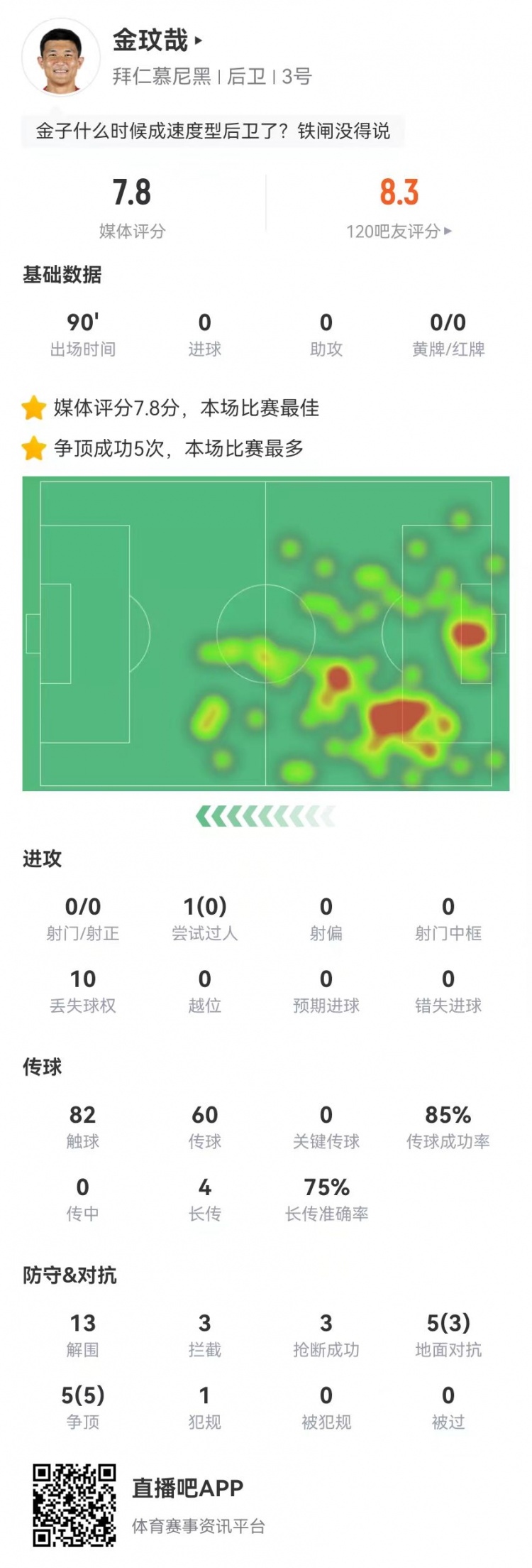  空霸！金玟哉本場13解圍3攔截3搶斷1封堵 10對抗8成功 4長傳3成功
