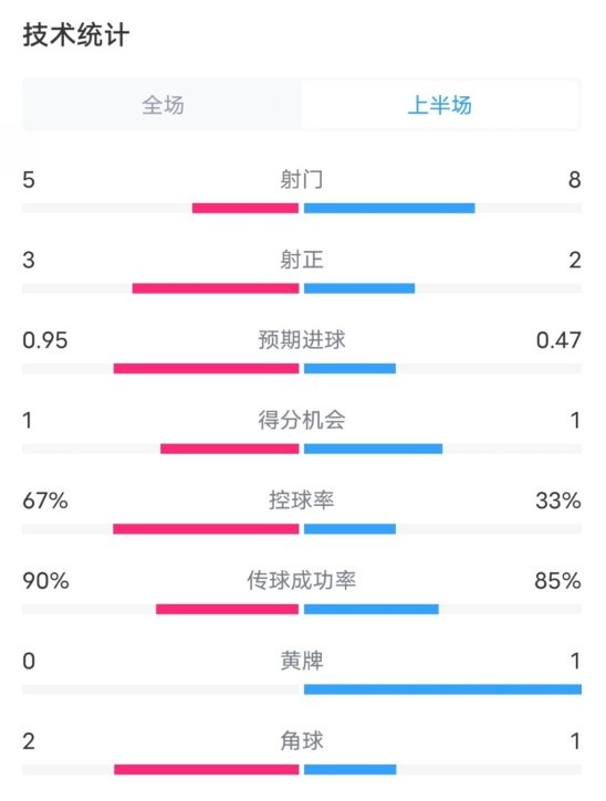  熱刺1-0曼聯(lián)半場數(shù)據(jù)：射門5-8，射正3-2，控球率67%-33%