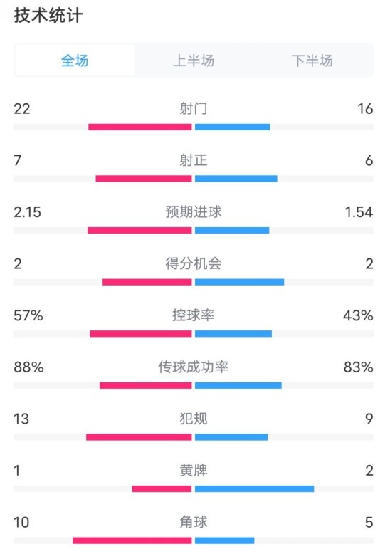 熱刺1-0曼聯(lián)全場(chǎng)數(shù)據(jù)：射門22-16，射正7-6，控球率57%-43%
