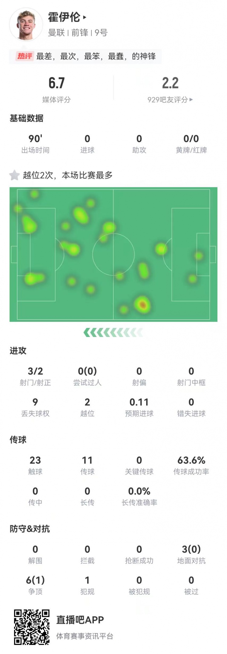  這是大中鋒？霍伊倫本場3射2正 9對抗僅1成功+2越位 獲評6.7分