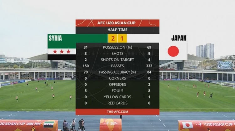  日本U20半場(chǎng)控球率近7成、射門9次，敘利亞U20隊(duì)2次射正進(jìn)2球