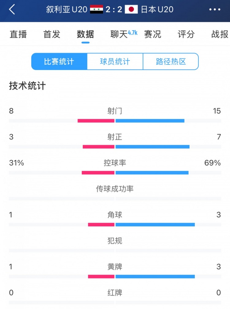  得勢(shì)不得勝，日本vs敘利亞全場(chǎng)數(shù)據(jù)：控球73開(kāi)，射門是對(duì)手近2倍