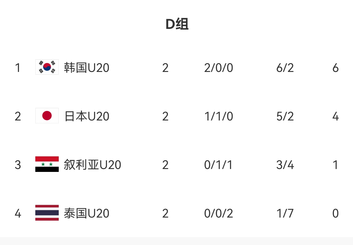  U20亞洲杯D組出線形勢：日本末輪不敗即晉級(jí)，敘利亞需大勝泰國