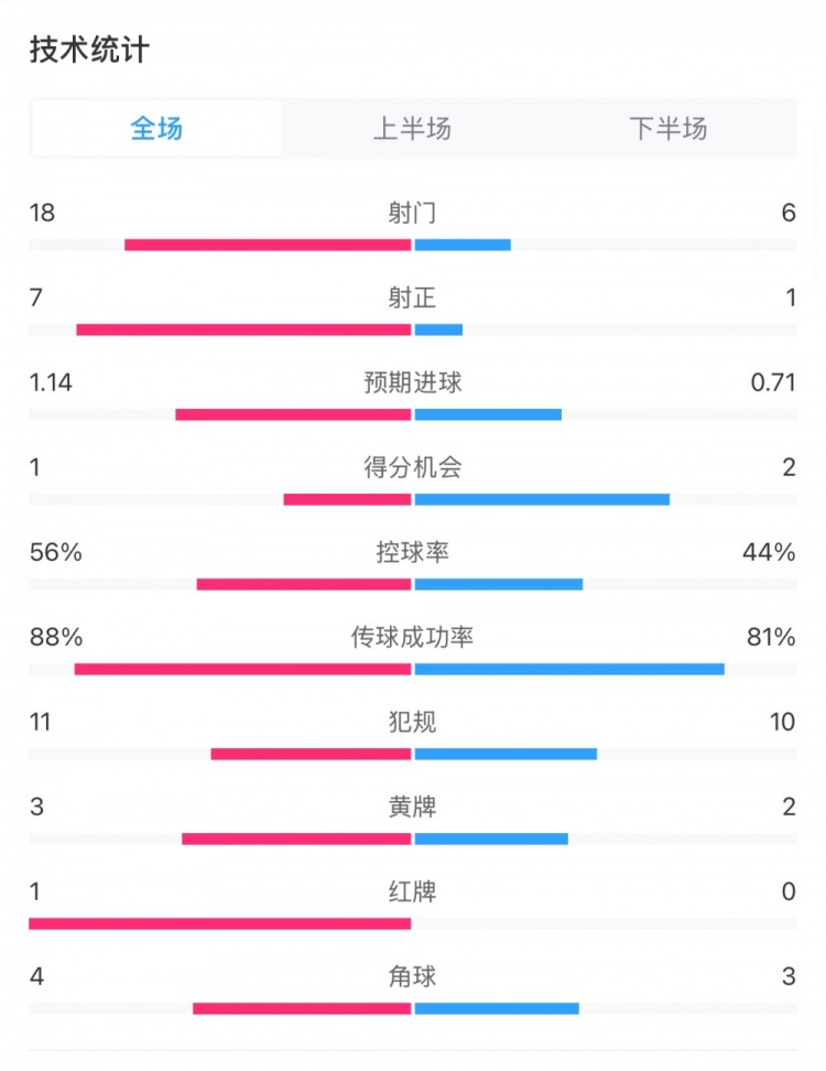  米蘭1-1費耶諾德全場數(shù)據(jù)：控球率56%-44%，射門18-6，射正7-1