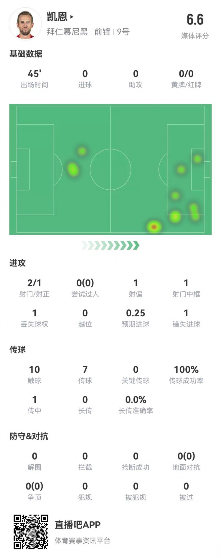  真有傷？凱恩半場被換下：2射1正 1中框+1失良機(jī) 獲評6.6分