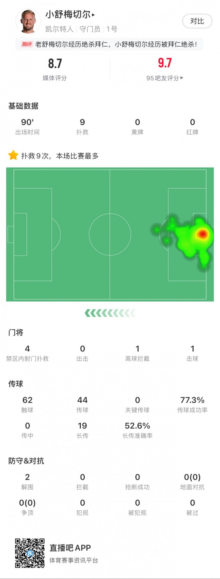  小舒梅切爾對陣拜仁數(shù)據(jù)：9次成功撲救，1次擊球，1次高球攔截
