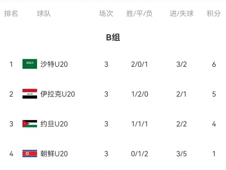  B組末輪大亂斗！晉級形勢三度反轉(zhuǎn)：伊拉克中場染紅&沙特起死回生